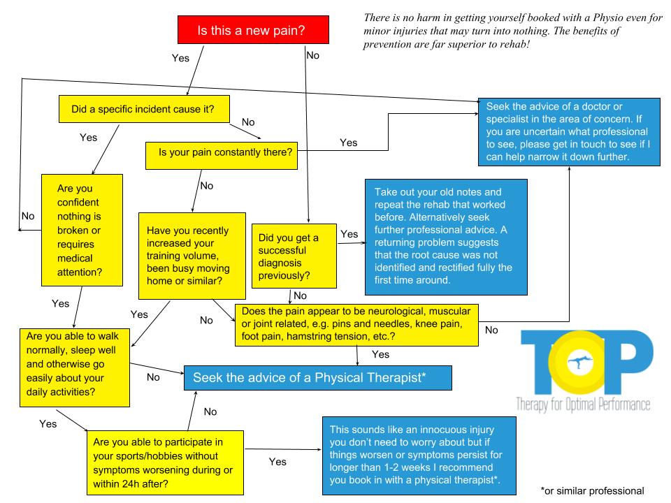 Figuring out What to do for your Pain